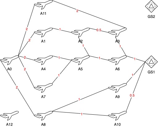 Optimal routing path for Aeronautical Networks